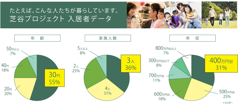 たとえば、こんな人が暮らしています。芝谷プロジェクト　入居者データ